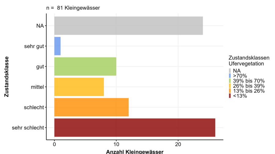 Grafik mit sechs verschiedenenfarbigen Balken von links