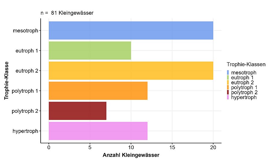 Grafik mit sechs verschiedenfarbigen Balken von links