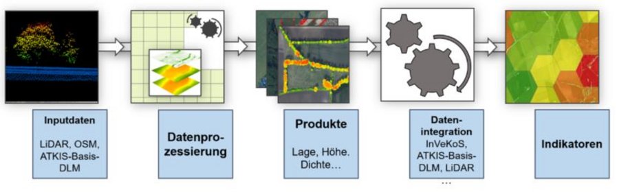 Ablauf der Datenintegration