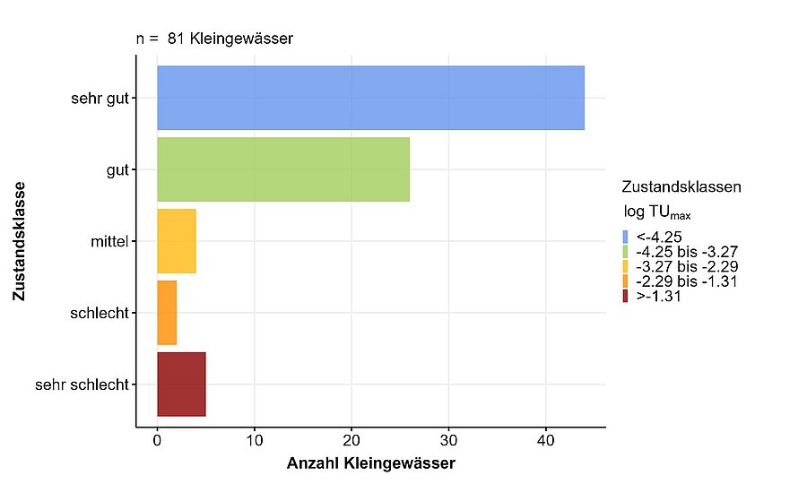 Grafik mit fünf verschiedenfarbigen Balken von links