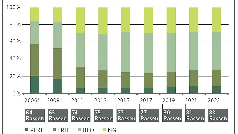 Grafik zeigt den Gefährdungsgrad für alle einheimischen Tierarten