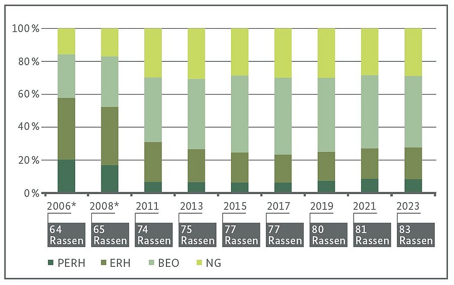 Graph shows risk for native breeds