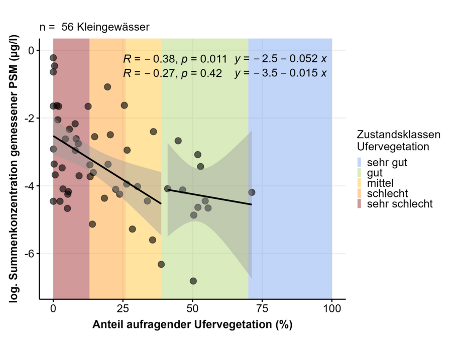 Grafik der Entwicklung des Indikators